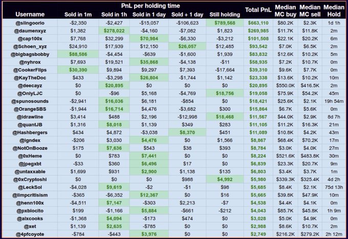 This image displays a detailed PnL table for 28 top memecoin traders on PumpFun, showing their performance metrics including PnL across different holding times (1m, 1h, 1 day, >1 day, and still holding), total PnL, median market cap at buy/sell, and median hold times. The top earner @slingoorio leads with $663,110 in total PnL, with notable traders also including @daumenxyz ($269,985), @bigbagsbobby ($83,832), and @CookerFlips ($39,310), illustrating the diverse strategies used to generate the combined $1.52M profit referenced in the post.