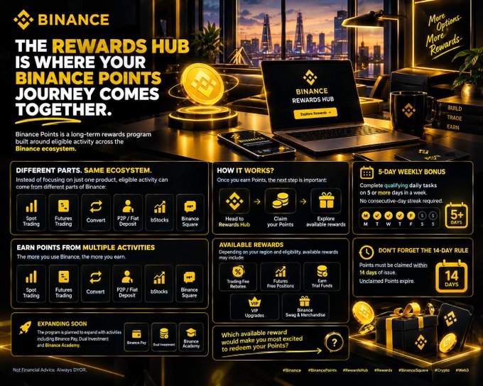 The image is a Binance promotional infographic titled "THE REWARDS HUB IS WHERE YOUR BINANCE POINTS JOURNEY COMES TOGETHER," highlighting the long-term rewards program that allows users to earn points through activities like Spot Trading, Futures Trading, Convert, P2P/Fiat Deposit, bStocks, and Binance Square. It outlines key features including a 5-day weekly bonus, a 14-day rule for claiming points, available rewards (trading fee reductions, futures positions, trial funds, upgrades, and Swap & Merchandise), and upcoming expansions to Binance Pay, Dual Investment, and Binance Academy—visually represented with gold coins, laptops, and cityscape imagery on a dark, luxurious theme.