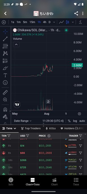 A mobile screenshot of a trading app showing the price chart for the Solana memecoin token "ちいかわ/SOL (Chiikawa/SOL)" with a 14.34% gain, a volume of 2.66M, and a top traders list.