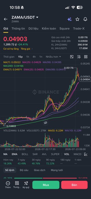 The image shows a Binance trading chart for ZAMA/USDT, displaying a sharp rally to 0.04903 (up 24.41%) before retracing, with multiple MA/EMA indicators suggesting recent volatility.

The post references profit-taking on a pumped altcoin, and the chart's visible pullback from its 24h high of 0.05176 back down to 0.04903 supports the "head back to shore" sentiment about exiting the late-stage move.
