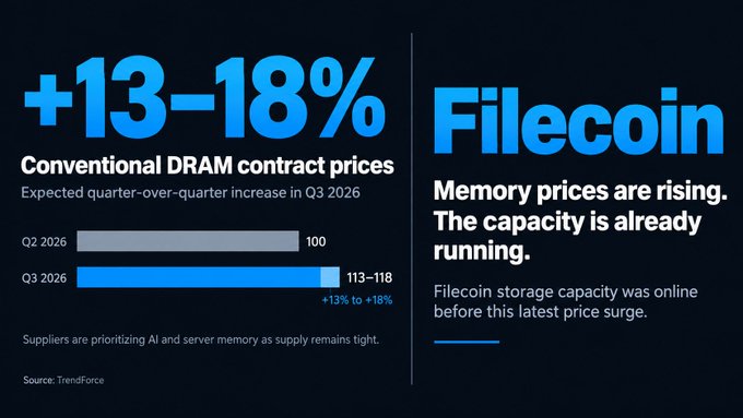The image features a dark blue graphic highlighting a projected 13–18% quarter-over-quarter increase in conventional DRAM contract prices for Q3 2026 (from a baseline of 100 in Q2 2026), attributed to TrendForce's survey showing suppliers prioritizing AI and server memory amid tight supply. Alongside, the Filecoin logo appears with the message "Memory prices are rising. The capacity is already running," emphasizing that Filecoin storage capacity was deployed prior to this price surge.