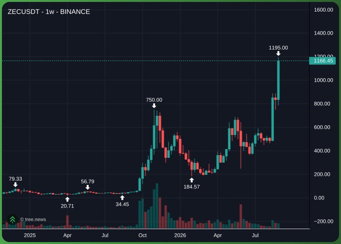 A weekly Binance chart of ZEC/USDT showing a dramatic price surge from around $20-34 in early 2025 to a peak of $1195 in July 2026, with the post's optimistic "may all our coins end up looking like this" sentiment directly reflecting the chart's strong bullish trend and the visible annotation highlighting the latest price at $1156.45.