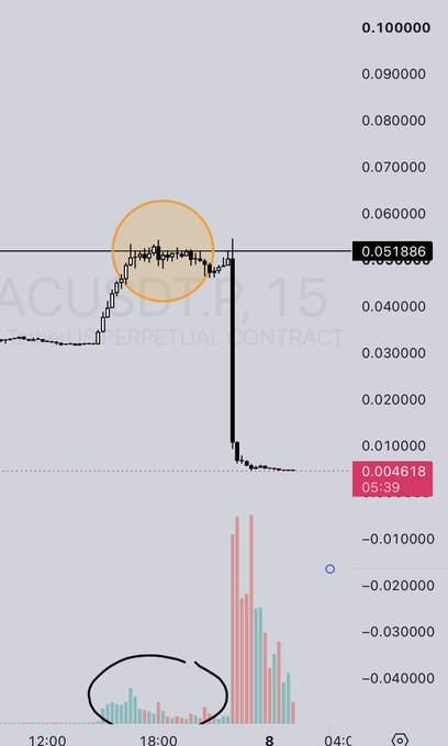 A trading chart of ACUSD perpetual contract showing a price level of 0.051886 circled in orange, followed by a sharp drop to 0.004618 at 05:39, with volume bars highlighted below.