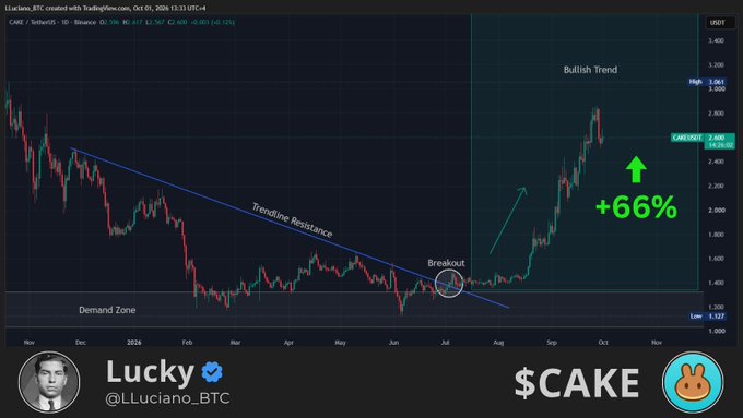 A TradingView chart of CAKE/USDT shows the cryptocurrency breaking out of a descending trendline resistance at $2.00 around June and rallying into a bullish trend, with a green arrow highlighting a +66% gain to $2.66. The "Demand Zone" near $1.127 and breakout point are marked, illustrating the post's note about the token's strong run and potential for continued upside if broader market momentum holds.