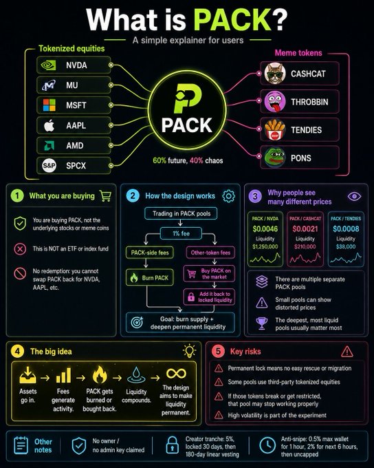 An infographic titled 'What is PACK?' explains a tokenized asset platform featuring NVDA, MU, MSFT, AAPL, AMD, SPCX equities and CASHCAT, THROBBIN, TENDIES, PONS meme tokens, with sections on buying, design, pricing, risks, and notes.