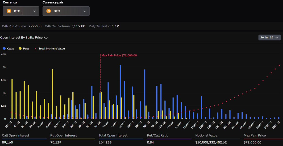 The image displays a chart showing the exchange rates between Bitcoin and Ether over time. The Bitcoin price was $12,250,000,000 at the beginning of the day, while the Ether value dropped to $72,000 by the end of the day, with some fluctuations in between. This information is relevant to the post because it discusses the exchange rates and potential gains or losses for users who are trading cryptocurrencies like Bitcoin and Ether on the blockchain network.