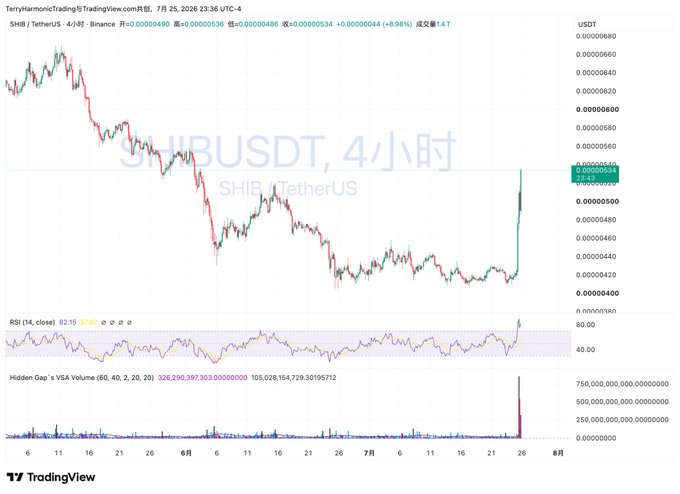 A 4-hour TradingView chart of SHIB/USDT on Binance shows a dramatic price surge to approximately $0.00000546 (up 8.98%), accompanied by a sharp spike in volume and RSI at 82.15, visually supporting the post's question about whether a "mini meme season" is beginning and which token like DOGE or WIF might pump next.