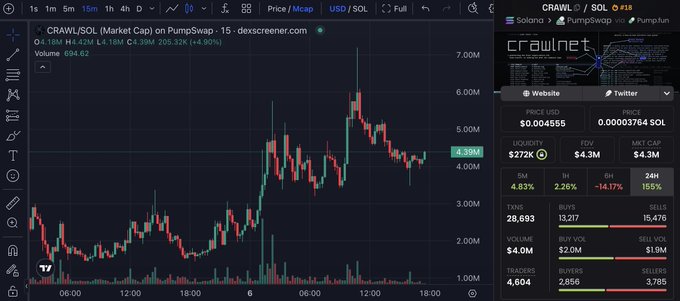 The screenshot displays a DexScreener chart for $CRAWL/SOL (CrawlNet) on PumpsSwap, showing a 4.9% gain with a price of $0.004555 (0.00005764 SOL), $4.0M volume over 15m. The image supports the post by illustrating the token's recent volatility and active trading metrics on Solana, aligning with the described AI-powered crawler concept.