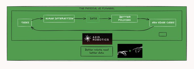 A flow diagram titled 'The Physical AI Flywheel' showing the cycle: Tasks → Human Interaction → Data → Better Policies → New Edge Cases, branded by Axis Robotics with the tagline 'Better robots need better data'.