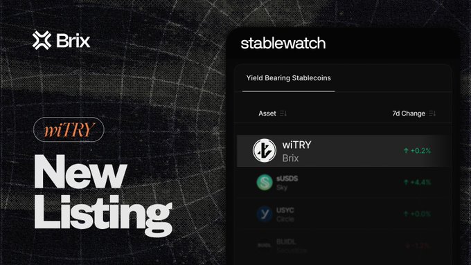A dark-themed promotional graphic from Brix announces a "New Listing" for the wiTRY asset on Stablewatch, displaying a "Yield Bearing Stablecoins" analytics table where wiTRY shows a +0.2% 7-day change alongside other stablecoins like sUSDS (+4.4%) and USYC (+0.0%). The image directly supports the announcement by visually confirming wiTRY's tracking alongside other stablecoin yields on the platform.