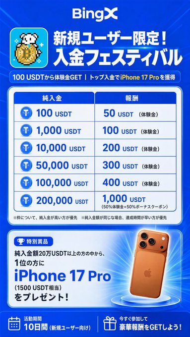 A BingX promotional poster advertising a "New User Deposit Festival" in Japanese, featuring a tiered rewards table where deposits of 100 to 200,000 USDT yield bonuses of 50 to 1,000 USDT, plus a special prize of an iPhone 17 Pro (worth 1,500 USDT) for the top depositor of 200,000 USDT or more, aligning with the post's campaign for new sign-ups to earn deposit bonuses and compete for the iPhone.