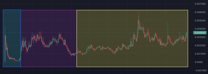 A candlestick chart showing the price action of the "LMAO" token across three distinct phases marked by blue and yellow boxes, with the current price highlighted at 0.003831. The chart visually illustrates the token's "L" (initial shill/meme phase with low price and volatility), "M" (the recovery and consolidation during SOL bear season), and "A" (the recent rally and sustained community growth) chapters described in the post.