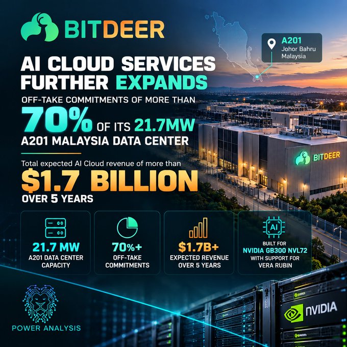 An infographic from BITDEER announcing that its AI CLOUD SERVICES FURTHER EXPANDS with off-take commitments of more than 70% of its 21.7MW A201 Malaysia Data Center, generating expected AI Cloud revenue of more than $1.7 BILLION OVER 5 YEARS.