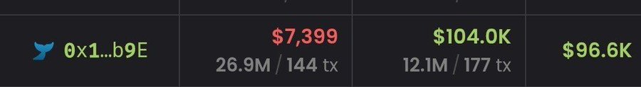 Dark dashboard widget displaying a blue Twitter-like bird icon with '0x1...b9E', alongside stats showing '$7,399 / 26.9M / 144 tx' and '$104.0K / 12.1M / 177 tx' in red and green text.