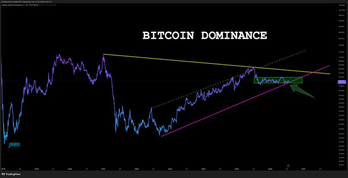 A TradingView chart titled 'BITCOIN DOMINANCE' showing a descending triangle pattern with yellow and purple trend lines.