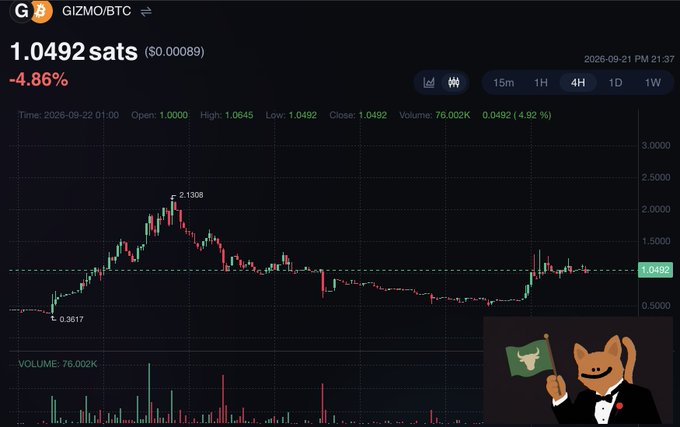 A cryptocurrency price chart for GIZMO/BTC showing 1.0492 sats ($0.00089) with a -4.86% decline, featuring candlestick data over a 4-hour timeframe and a cartoon mascot in the corner.