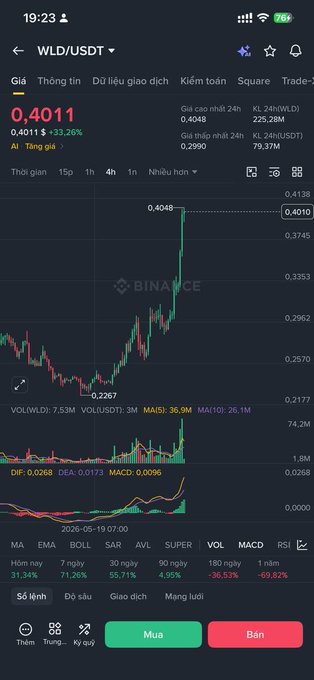 The image shows a phone screen displaying a stock chart with a green line indicating a rise in value, along with a red line showing a fall in value. The text "WLD pump mạnh thế ae Thấy mạnh do Institutional demand tăng mạnh eightco holdings (Nasdaq) disclose hold" is also present, which suggests that the stock chart is related to institutional investors. The image focuses on the stock chart and its relationship with the post's content.
