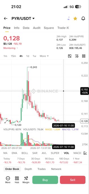 A Binance trading chart shows PYR/USDT trading at $0.128, down 55.19% from its 24-hour high of $0.137, with a recent spike to $0.243 before declining sharply. The accompanying hashtags (#fire, #binance, #dodo, #porto, #skl) appear unrelated to the PYR token chart displayed, suggesting the poster may have shared the wrong image or is using the chart to illustrate a broader crypto market downturn.