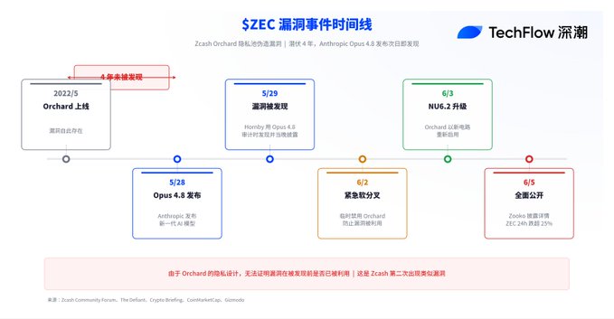 The image is a flowchart that illustrates different cryptocurrencies, including Bitcoin, with accompanying text providing information about each coin's history and current status. The flowchart shows six distinct coins, labeled from left to right, which include a prominent Zcash coin among them. A caption below the flowchart identifies Bitcoin as the oldest cryptocurrency in the list while stating that Zcash is relatively new. Another caption informs viewers that there are currently no trading pairs available for Bitcoin.
