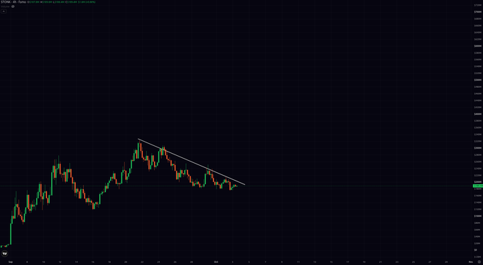 A 4-hour BTCUSD candlestick chart shows a descending triangle pattern forming after a peak, with the caption "send it $stonk" encouraging bullish momentum as the price tests the lower trendline support around the $69,000 level.