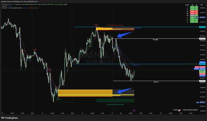A TradingView candlestick chart for US100.cash CFD (NAS100) showing price action with annotations including blue arrows pointing to key zones, a 'Stop' label, 'Low Gap Low', 'Day High', and 'Day Low'.