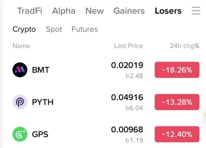 A cryptocurrency trading app interface showing the 'Losers' tab with crypto tokens including BMT at 0.02019 down -18.26%, PYTH at 0.04916 down -13.28%, and GPS at 0.00968 down -12.40%.