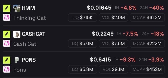 The image displays a cryptocurrency tracking dashboard showing three meme tokens—HMM ($0.01645), CASHCAT ($0.2249), and PONS ($0.6415)—all experiencing sharp declines with 1-hour drops of 4.8% to 9.3% and 24-hour losses up to 40%. The accompanying post highlights that major memes on the Robinhood chain are crashing hard as Solana-based traders ("jeets") drain liquidity from the ecosystem, which aligns with the steep red percentage drops shown across these tokens.
