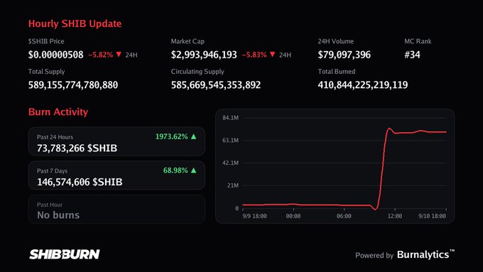 A dark-themed financial dashboard titled 'Hourly SHIB Update' displays 'SHIB Price' at $0.00000508, a 'Burn Activity' section showing 'Past 24 Hours' at '73,783,266 $SHIB', and a line graph depicting a sharp spike, branded as 'SHIBBURN'.