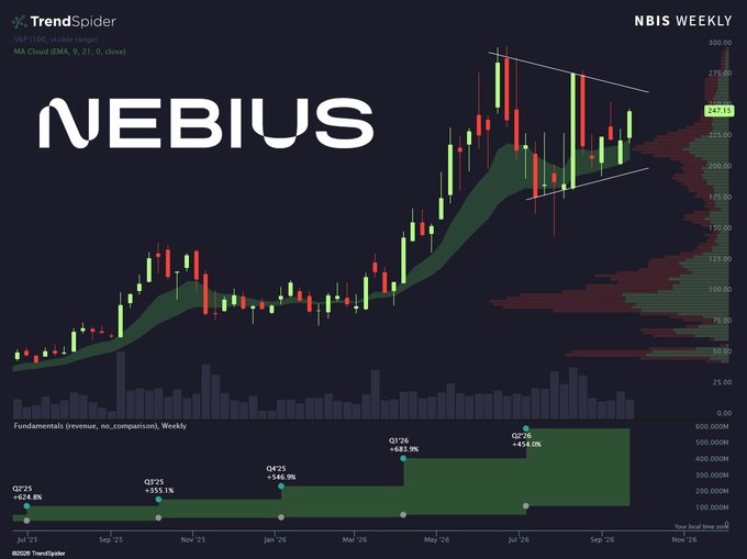 The image shows a weekly candlestick chart of $NBIS (Nebius) with a tightening symmetrical triangle pattern forming near the $247 level, accompanied by strong fundamental growth including Q2'26 revenue of $454.0M (+683.9% YoY). This visualizes the "pressure building" mentioned in the post, as the consolidating price action within the triangle suggests an imminent breakout following the stock's explosive revenue growth.
