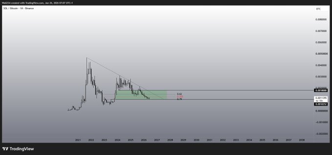 A TradingView candlestick chart of SOL/Bitcoin (SOL/BTC) on Binance, dated April 26, 2026, showing a long-term downtrend with a descending trendline and a 0.62 Fibonacci retracement level near 0.0003 BTC—suggesting a potential support zone for $SOL against Bitcoin.