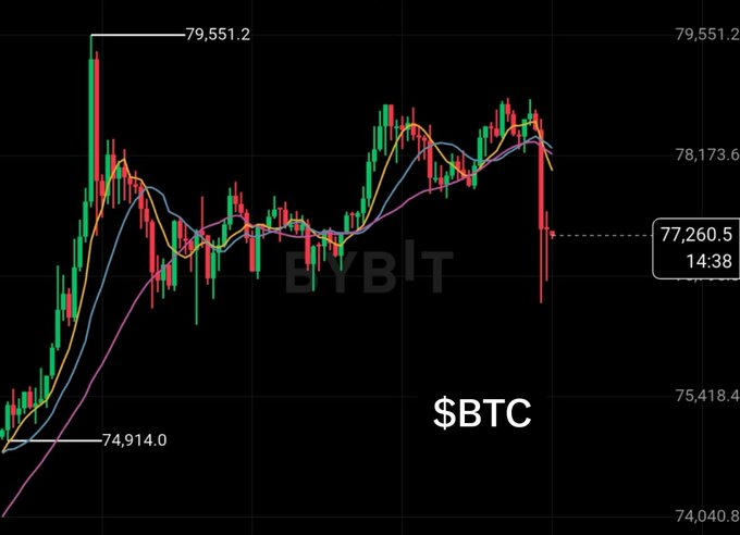 A BTC candlestick chart on the Bybit platform showing a current price of $77,260.50 at 14:38, with visible highs of $79,551.20 and lows of $74,914.00.