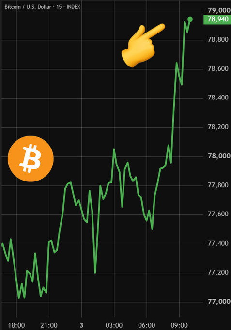 A Bitcoin/U.S. Dollar chart shows a sharp price surge from around $77,200 to $78,940 over a 15-minute timeframe, with a pointing finger emoji highlighting the recent rally toward $79,000, illustrating the $1,400 jump mentioned in the post.