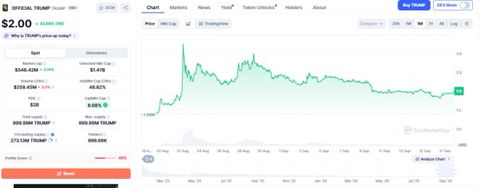 Screenshot of a CoinGecko page showing the price chart for OFFICIAL TRUMP token (TRUMP) at $2.00, with a market cap of $348.42M and a profile score of 48%.