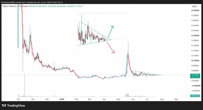A TradingView chart of EDEN/USDT (Phantoms1989) showing a descending triangle pattern with arrows indicating potential bullish breakout (green) or bearish breakdown (red).