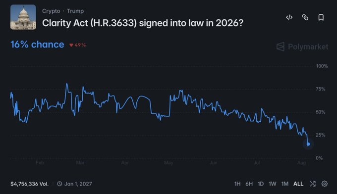 The image shows a Polymarket prediction chart titled "Clarity Act (H.R.3633) signed into law in 2026?" with the probability dropping sharply to 16% (down 49%), reflecting the post's report that the Clarity Bill stalled in the Senate agenda before the summer recess despite Senator Lummis's last-minute efforts, blocked by Majority Leader John Thune's focus on personnel and budget matters.