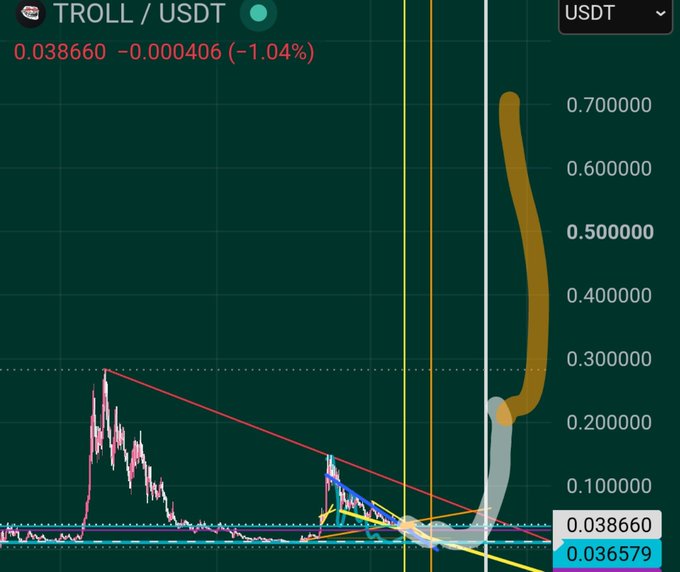 A TradingView-style cryptocurrency chart showing the TROLL/USDT pair at 0.038660, down 1.04%, with a hand-drawn golden arrow pointing sharply upward from the current price level toward 0.700000.