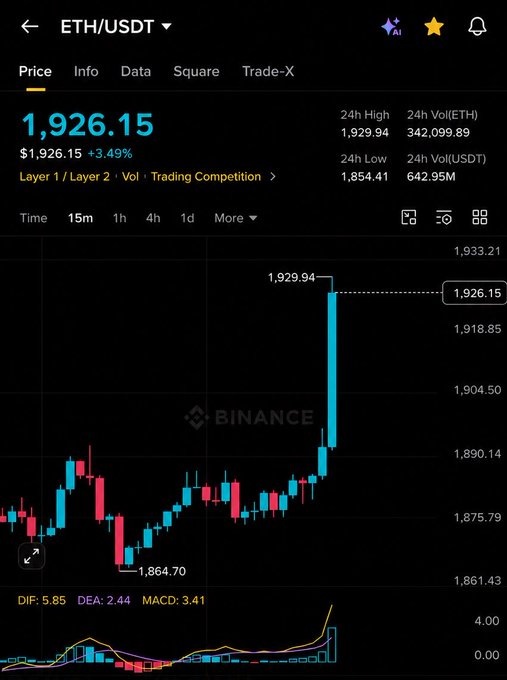 A Binance candlestick chart of ETH/USDT showing Ethereum priced at $1,926.15 with a +3.49% gain, having spiked to a 24-hour high of $1,929.94 from a low of $1,864.70—visually confirming the strong bullish move and active buying momentum that the post references as a potential push toward $3,000.