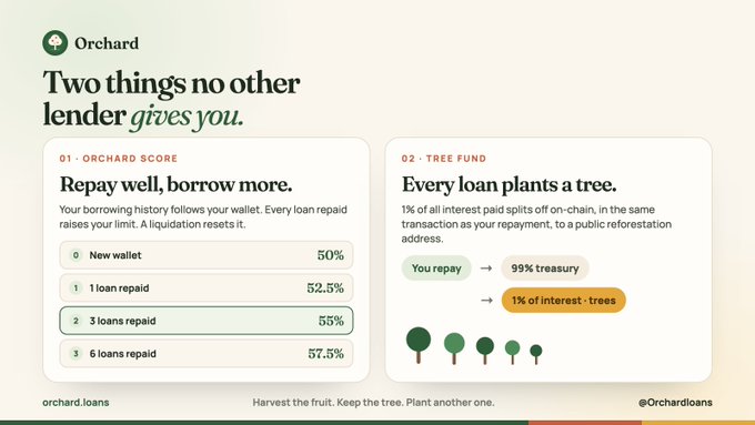 An infographic for Orchard loans highlighting 'Two things no other lender gives you': an Orchard Score that increases with loan repayments, and a Tree Fund that plants a tree with 1% of interest paid.