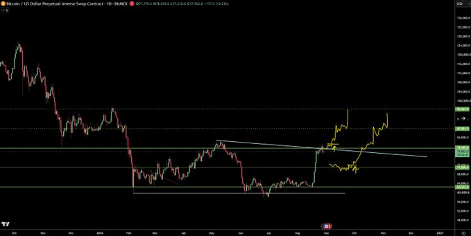 A Bitcoin/USD perpetual inverse swap contract chart on BitMEX displaying daily price action with technical analysis annotations including yellow trendlines, horizontal support/resistance levels (notably around 16,000-18,000), and white descending trendlines marking key market structure. The chart illustrates the trader's patient setup with predetermined trigger zones, consistent with the caption's mention of waiting for clear system signals before acting on $BTC.