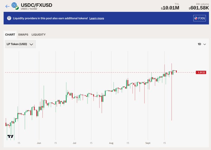 A TradingView chart of the USDC/FXUSD liquidity pool showing a 1D candlestick chart with a price of 1.0132, TVL of $10.01M, and 24h volume of $601.58K.