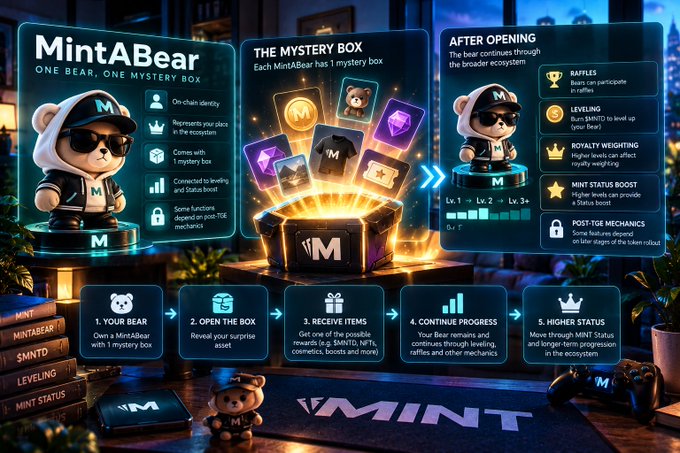 A promotional infographic for 'MintABear' detailing the 'Mystery Box' mechanics, raffles, leveling, royalty weighting, and mint status boost features.
