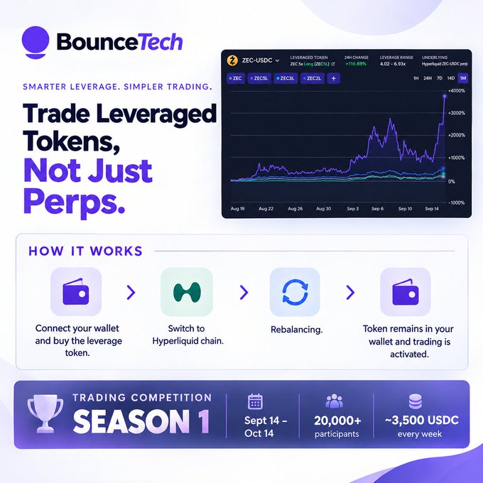 A promotional graphic for BounceTech with the text "Trade Leveraged Tokens, Not Just Perps," featuring a chart of ZEC-USDC, a four-step "How It Works" diagram, and a "Trading Competition Season 1" banner.