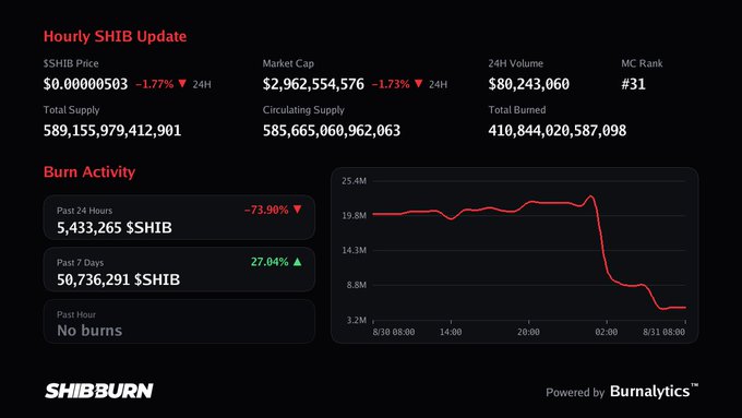 A SHIB token dashboard shows the hourly update with a price of $0.00000503, market cap of $2.96B, and a "Past Hour" burn activity reading "No burns"—confirming the post's message that there were no SHIB burns to report.