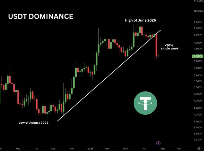 A candlestick chart titled "USDT DOMINANCE" shows a peak labeled "High of June 2026" near 9% followed by a sharp drop to 7.006%, annotated as "-20% single week," breaking the uptrend line from the "Low of August 2025" (~3.9%)—illustrating the post's claim that USDT dominance fell 20% in one week and broke its multi-year uptrend, signaling capital rotation back into crypto.