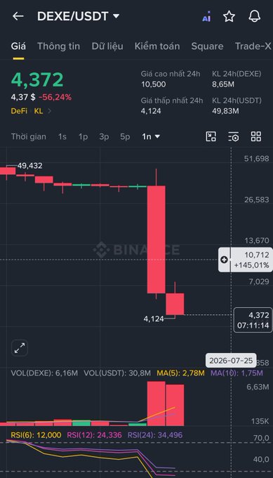 Binance trading chart for DEXE/USDT showing a price of 4,372 USDT with a -56.24% decline, featuring red candlesticks indicating a sharp drop and RSI indicators at the bottom.