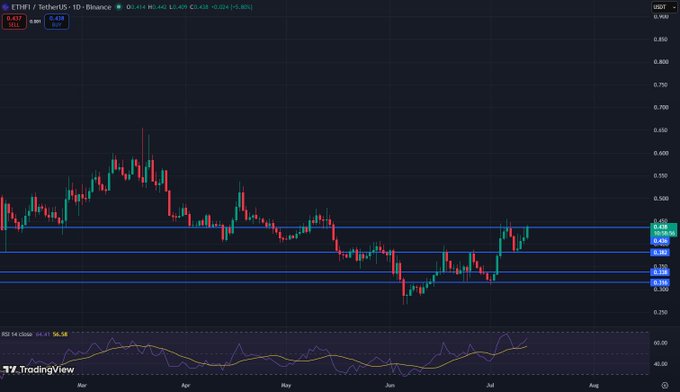 Here is a caption for the image:

The ETHFI/TetherUS chart from Binance shows the price is currently at 0.438, with key levels and indicators visible. The post suggests a desire for the price to "slowly creep back up."