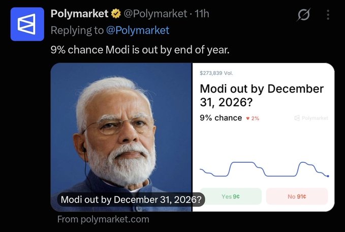 A tweet displaying a Polymarket prediction market titled "Modi out by December 31, 2026?" with a 9% chance and a trending down arrow showing a 2% decrease, accompanied by a photo of Indian Prime Minister Narendra Modi. The image confirms the post's claim, showing Yes shares at 9¢ and No shares at 91¢, indicating traders assign a 91% probability that Modi will remain in office through year-end.