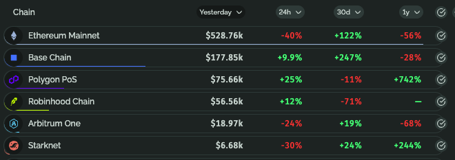 A financial data table showing 24-hour volume trends across various blockchain networks, with Ethereum Mainnet at $528.76k and Base Chain leading in 30-day growth at +247%.