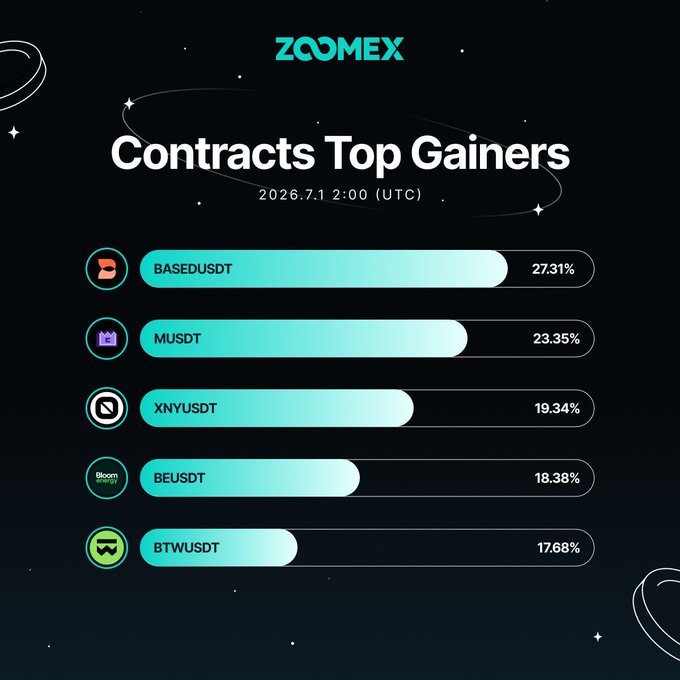 The image displays a Zoomex "Contracts Top Gainers" chart from 2026.7.1 at 2:00 UTC, ranking the top five performing contracts: BASEDUSDT (+27.31%), MUSDT (+23.35%), XNYUSDT (+19.34%), BEUSDT (+18.38%), and BTWUSDT (+17.68%). The infographic visually complements the post by reinforcing the listed percentage gains with a clean, dark-themed bar chart design.
