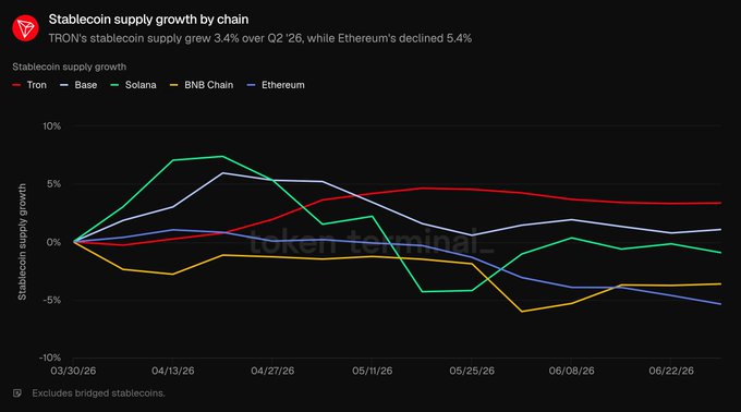 A line graph from Token Terminal showing stablecoin supply growth by chain (Tron, Base, Solana, BNB Chain, Ethereum) over time, noting TRON's 3.4% growth and Ethereum's 5.4% decline in Q2 '26.